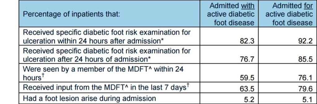 Care outcomes for inpatients admitted with/for active foot disease 2015 Refer the person to the