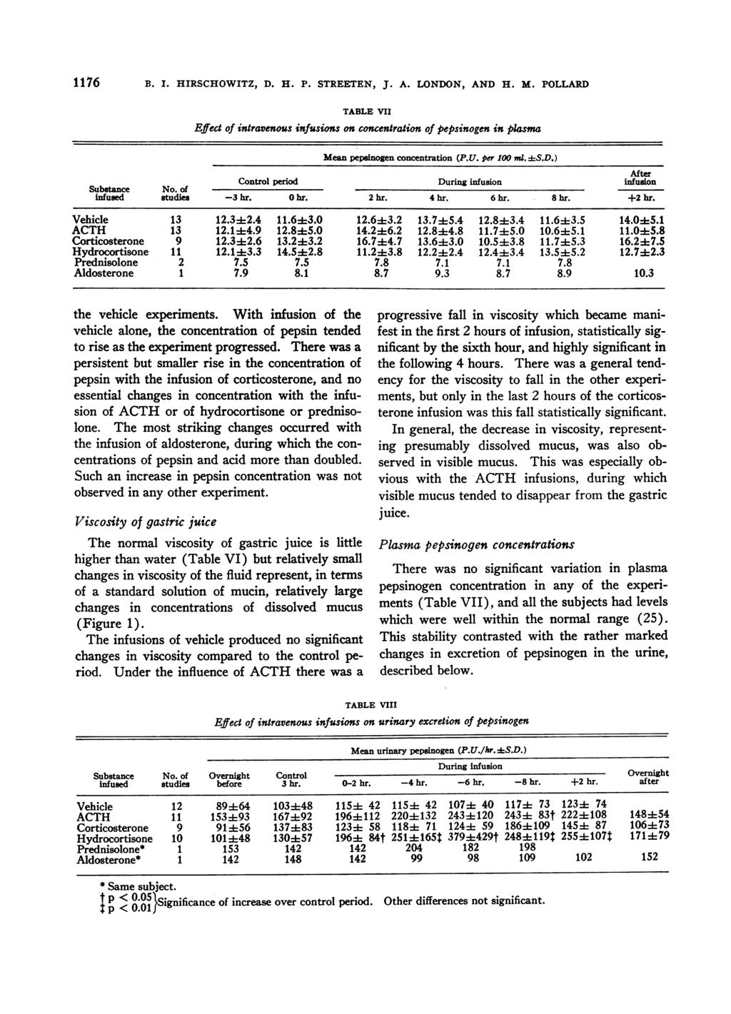 1176 B. I. HIRSCHOWITZ, D. H. P. STREETEN, J. A. LONDON, AND H. M. POLLARD TABLE VII Effect of intrvenous infusions on concentrtion of pepsinogen in plsm Men pepsinogen concentrtion (P.U. per 1 mi.
