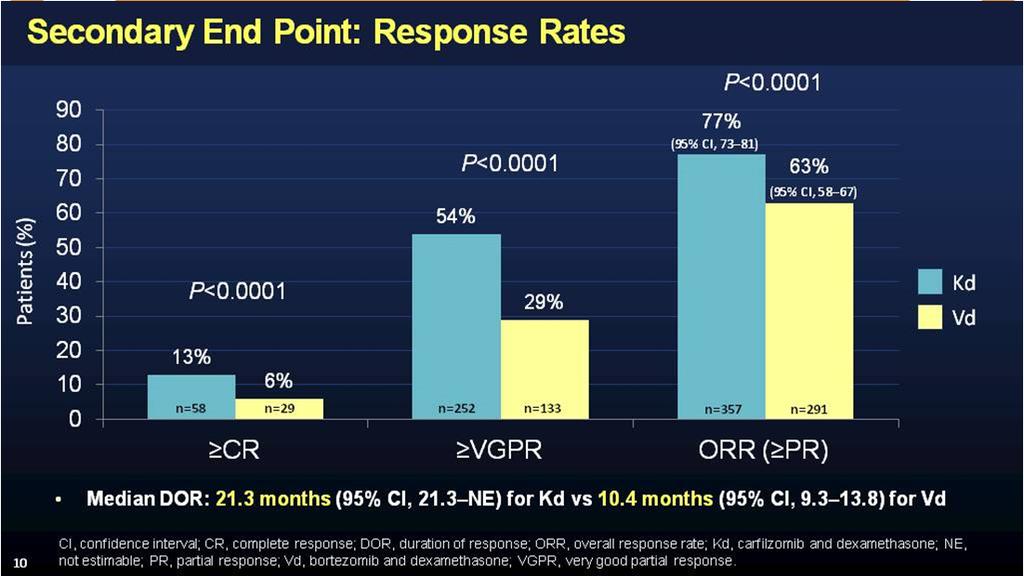 Secondary End Point: Response Rates Presented By Meletios
