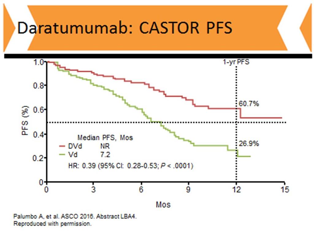 CASTOR: Study Design Phase III study Pts with relapsed/refractory MM who received 1 prior regimen including bortezomib (but not refractory to bortezomib) (N = 498) Daratumumab 16 mg/kg Cycles 1-3