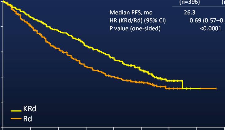 ASPIRE Study Design 28-day cycles KRd Randomization N=792 Stratification: β 2 -microglobulin Prior bortezomib Prior lenalidomide Carfilzomib 27 mg/m 2 IV (10 min) Days 1, 2, 8, 9, 15, 16 (20 mg/m 2