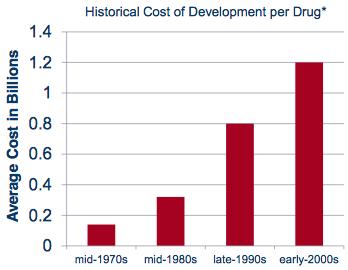 Current Trends in Drug Development: Costs Average cost