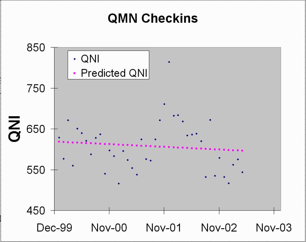 QMN, however, posts its net reports monthly to the QMN web site, so data is available from 2000 through May of 2003.