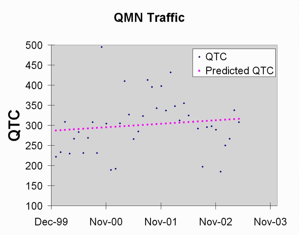 Local Data, Continued QTC Regression Performing a regression on the QMN traffic also gives a poor fit, although not quite as poor as for checkins (R value of 0.13 vs. 0.10).