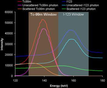 Sample energy spectra of Tc-99m and I-123.