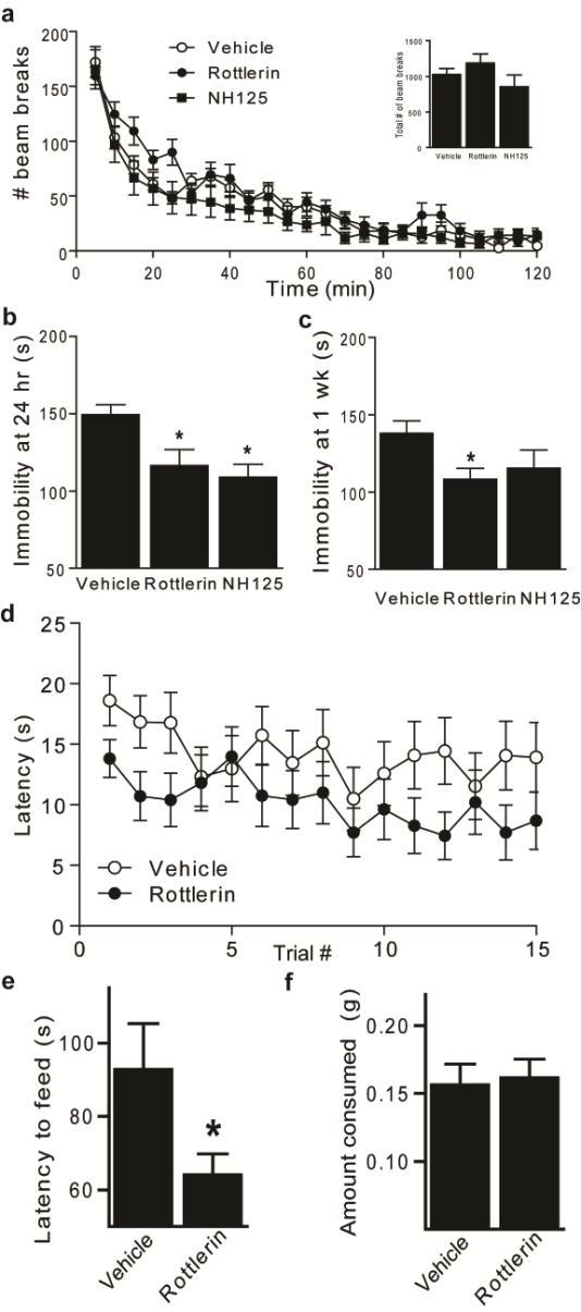 Supplementary Figure 14. Effect of eef2 kinase inhibitors on locomotor activity and antidepressant-like effects. C57BL/6 adult male mice were acutely treated with rottlerin or NH125 (both 5.