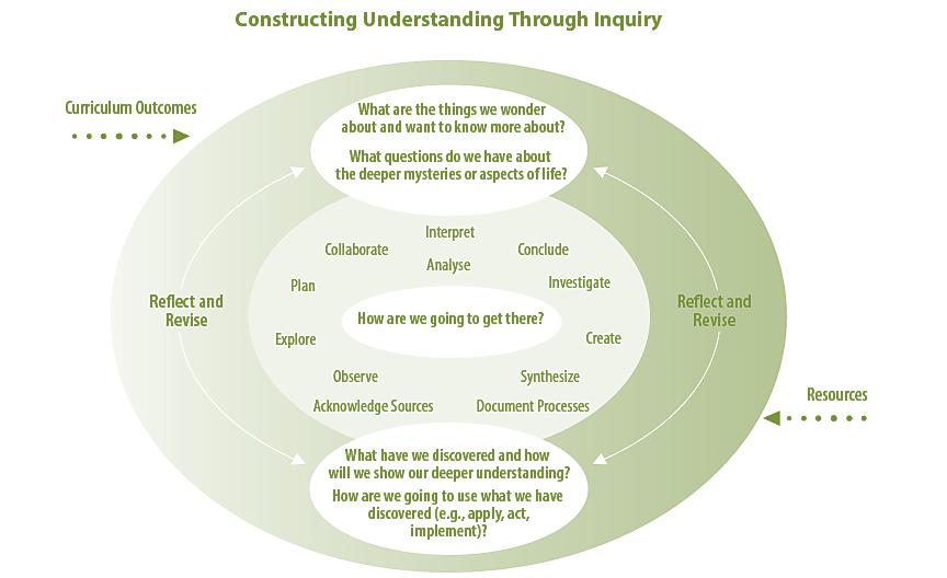 Constructing Understanding through Inquiry Inquiry learning provides students with opportunities to build knowledge, abilities, and inquiring habits of mind that lead to deeper understanding of their