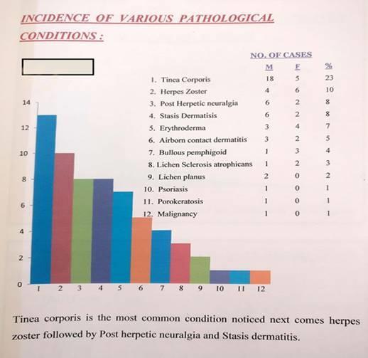 Table 2: Incidence of various pathological conditions.