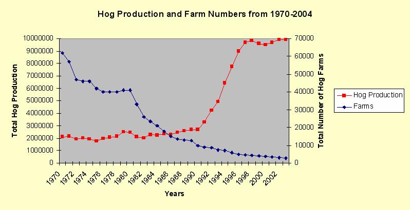 Historical Trends in NC (Hog