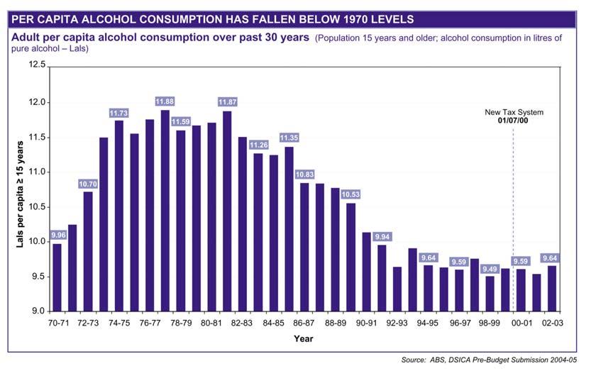 Pre-budget Submission 2004-05 4. Alcohol consumption and RTD facts Figure 1: Historical Alcohol Adult per Capita Consumption (Lals) 1969-70 to 2002-03 4.