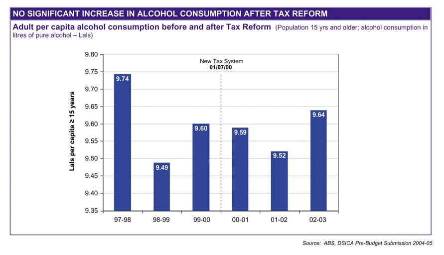 DSICA Alcohol market and RTD Facts Fact 2: There has been no significant increase in adult per capita alcohol consumption after tax reform (1 July 2000) There is reliable evidence that the taxation