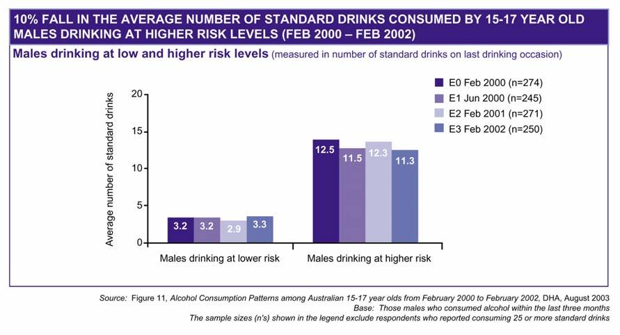 DSICA Alcohol Consumption Patterns Among Australian 15-17 year olds Fact 4: The average number of standard drinks consumed by higher risk drinkers has fallen 10% Reduced alcohol consumption by higher