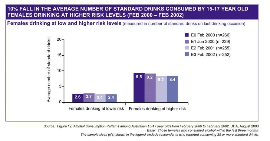 number of standard drinks has fallen almost 10%, from an average of 12.5 std drinks to 11.3 std drinks (see Figure 5 below).