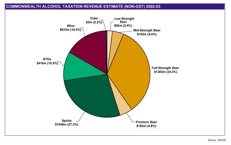 DSICA Pre-budget Submission - 2003-04 Figure 3: DSICA s estimates of non-gst Commonwealth Revenue from Alcohol Taxation by Alcohol Category (2002-03) Spirits are extremely price sensitive.