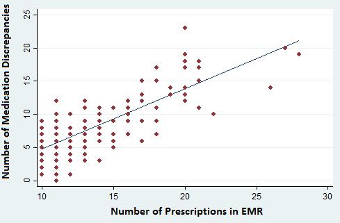after adjusting by sex, age, household constitution and marriage status (Figure 3). For each additional prescription in the EMR, an additional mean of 0.9 medication discrepancies could be found.