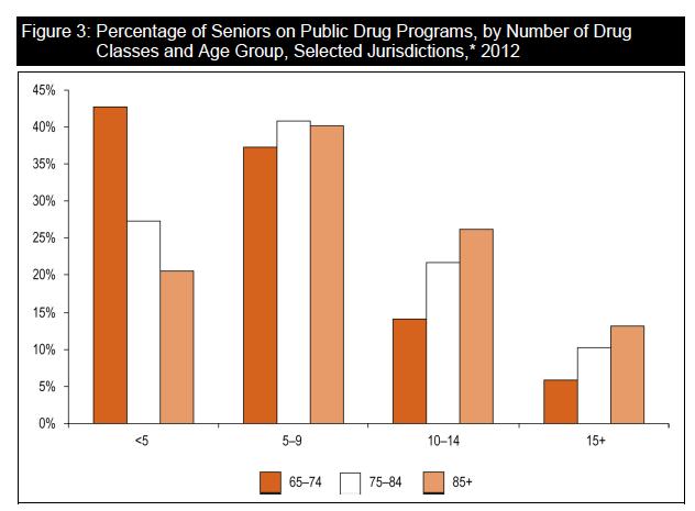 Polypharmacy in the Elderly 40% seniors are using 5-9 different classes of medications 15% 85+