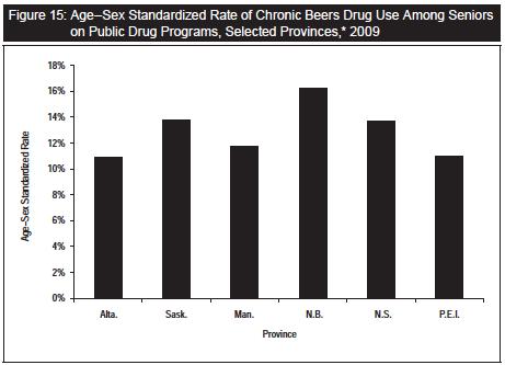 Potentially Inappropriate Medication Use in the Elderly 10-15% of seniors use