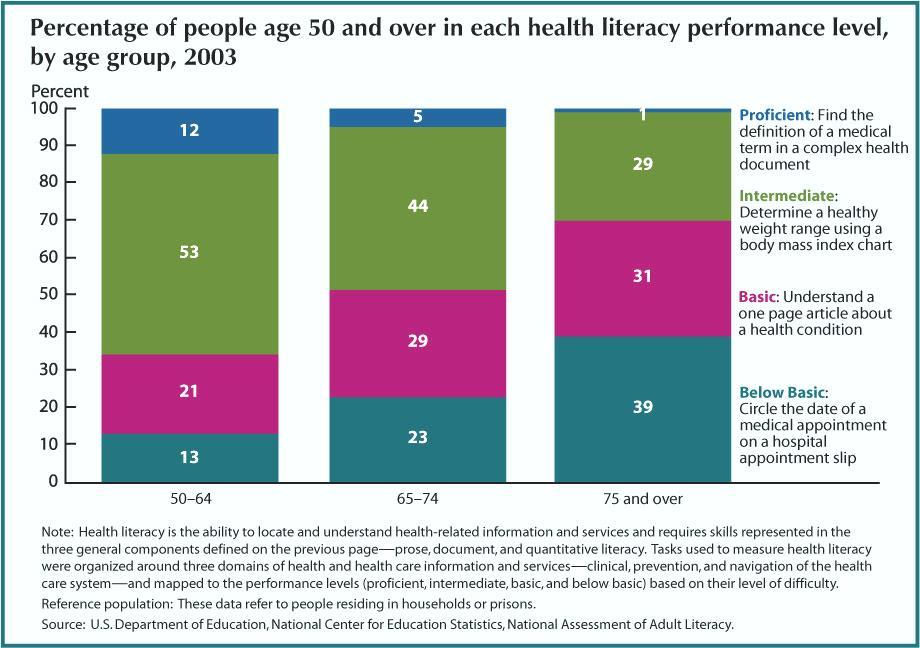 Literacy Performance Levels Federal Interagency Forum on Aging-Related Statics