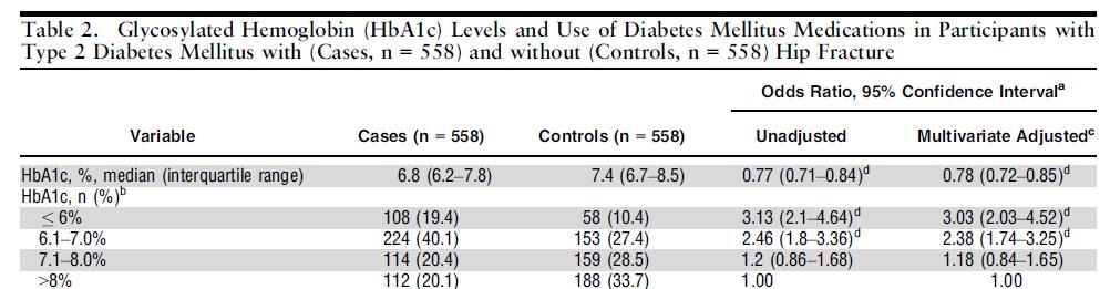 Association Between Glycemic Control and Hip Fracture J Amer Geriatr Soc.