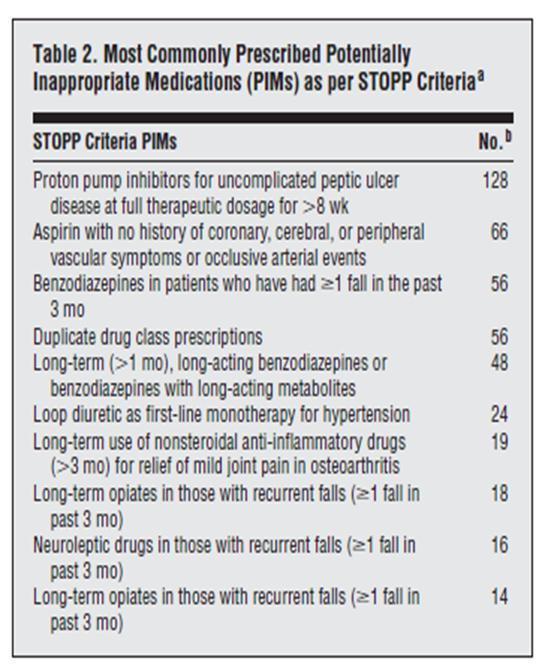 Potentially Inappropriate Medications