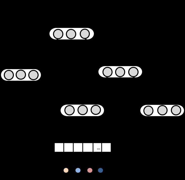 Top-down RvNN Ø Input: top-down tree Ø Structure: recursively visit from the root node to its children until reaching all leaf nodes.