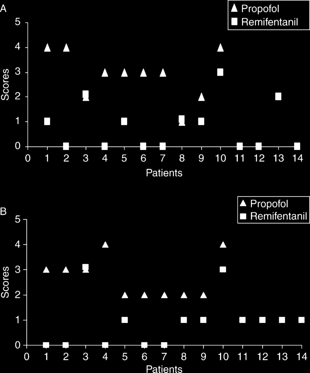 Rai et al. Fig 6 Recall of anaesthetic events in the two groups. Fig 4 Mean drug effect-site concentrations for propofol (mg ml 21 ) and remifentanil (ng ml 21 ). [2(1 2)], Group R [(1 2)] P,0.