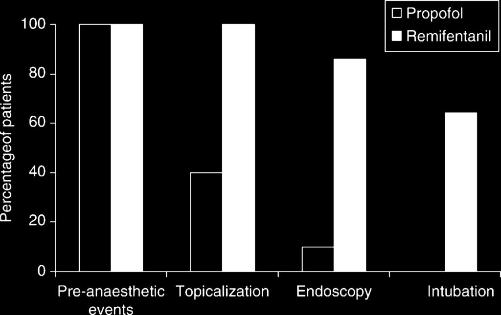 However, the level of recall for pre-anaesthetic events, topicalization, endoscopy, and intubation were higher in Group R (100%, 100%, 86%, and 64%, respectively) compared with Group P (100%, 40%,