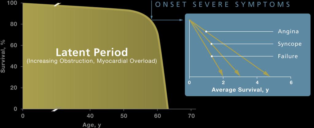 Natural History Survival after onset of symptoms is 50% at 2 years and 20% at 5 years 1 Surgical