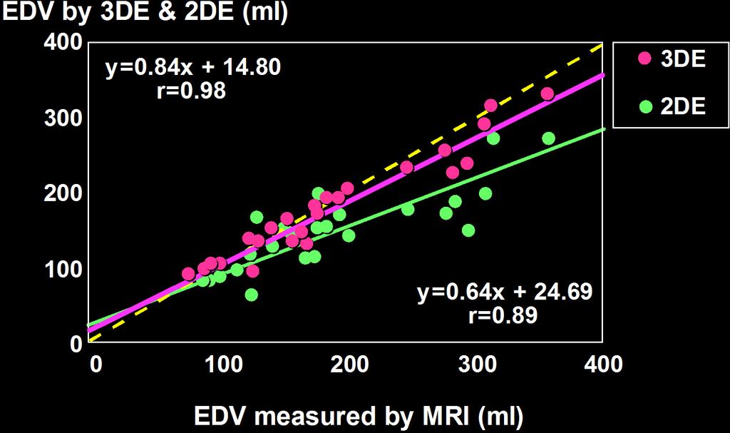 3DE vs 2DE for LV EDV MRI Comparison