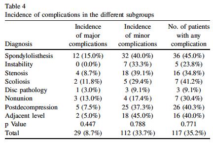 Complication comparison Khajavi et al. Major 0.6% Minor 12.