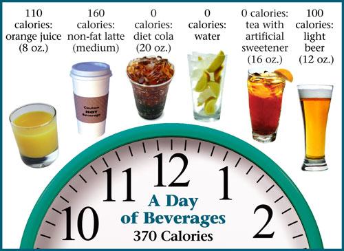 A Day of Beverages Make Good Choices When we think about how many calories we are consuming, we sometimes leave out the calories that we consume as beverages.