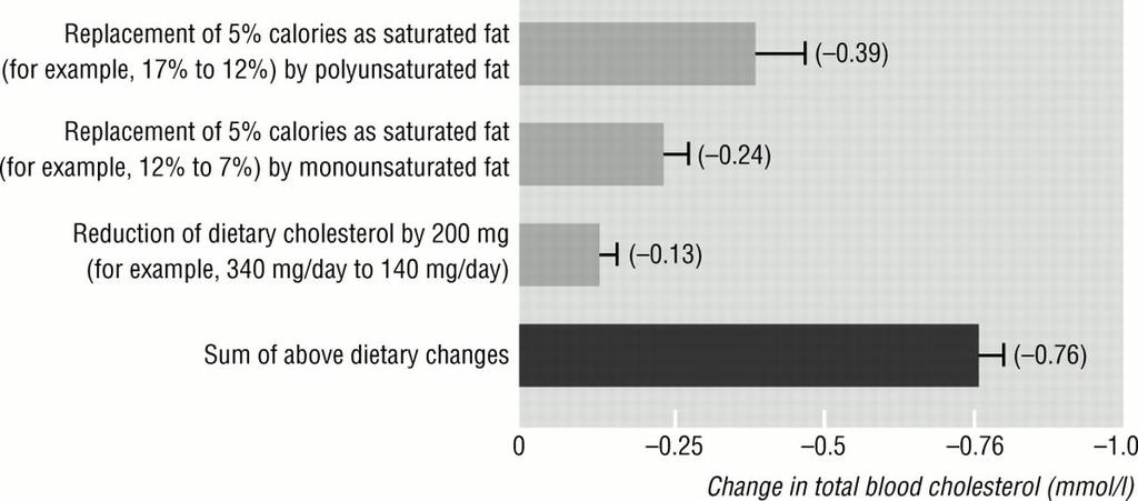 Self-reported dietary fatty acid intake and lipids level Replacement of dietary calories from saturated fat by polyunsaturated fat