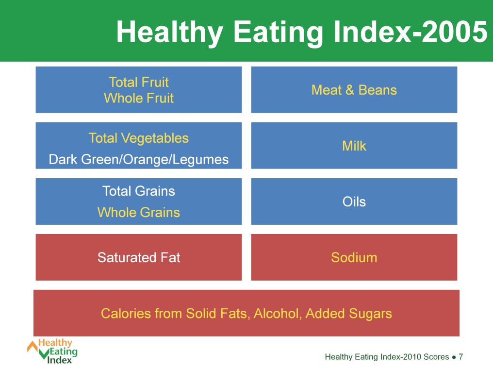 The components of the 2005 version of the HEI listed here. They serve to assess diet quality from two perspectives.