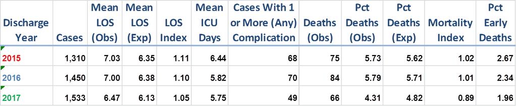 Data Utilized to Drive Change (UHC/Vizient Yearly Outcome Report) All Adult Trauma Patients >15 Discharge Year Cases Mean LOS (Obs) Mean LOS (Exp) LOS Index Mean ICU Days Cases With 1 or More (Any)