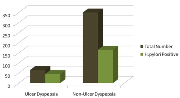Of these 300 patients 151 patients were tested positive for Helicobacter pylori and of those 4 patients who had an epigastric mass, only 3 patients were positive for Helicobacter pylori [Table 3],
