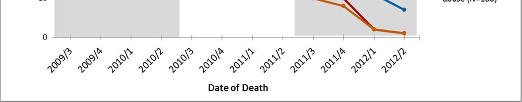 2Q2012 with a date of death before 2Q2012 not yet included.