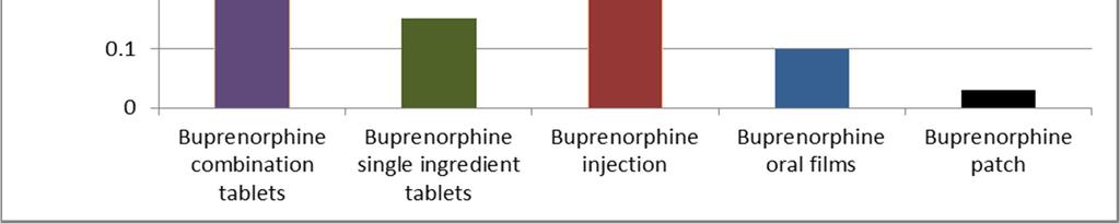 Example: Relative Rates of Abuse Exposures in RADARS System Poison Center Program for Buprenorphine Products Rates per