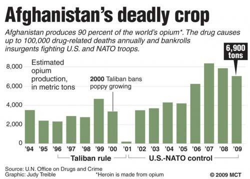 Illicit opium 90% Afghanistan 5%