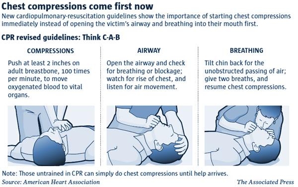 Chest Compressions/CPR New guidelines from the AHA suggest that chest compressions can be helpful in an overdose situation (in addition to a cardiac event).