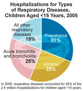 PGY-1 Pharmacy Resident Baptist Hospital of Miami Define pneumonia Define criteria for community acquired pneumonia (CAP) severity of illness Review guidelines for management of infants and children