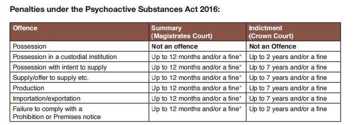 Psychoactive Substances Act 2016 What is it? The Psychoactive Substances Act will came into force on the 26 th May 2016.