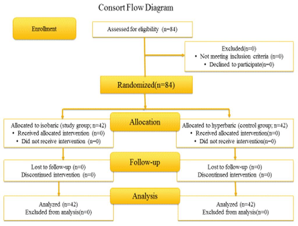 Atashkhoei S, Abedini N, Pourfathi H, Znoz AB, Marandi PH Figure 1: Shows the flowchart of patients enrolled in the study. at the flow rate of 4-6 L/min by face mask.