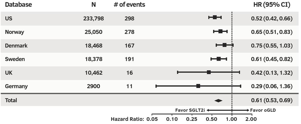 The CVD-REAL Study Hospitalization for heart failure sensitiviy analysis: On treatment, adjusted* P-value for SGLT2i vs other glucose-lowering drug: <0.001 Heterogeneity p-value: 0.