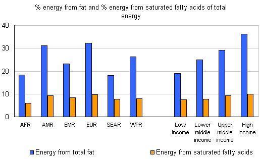 Calories from Fat and Calories from Sat Fats