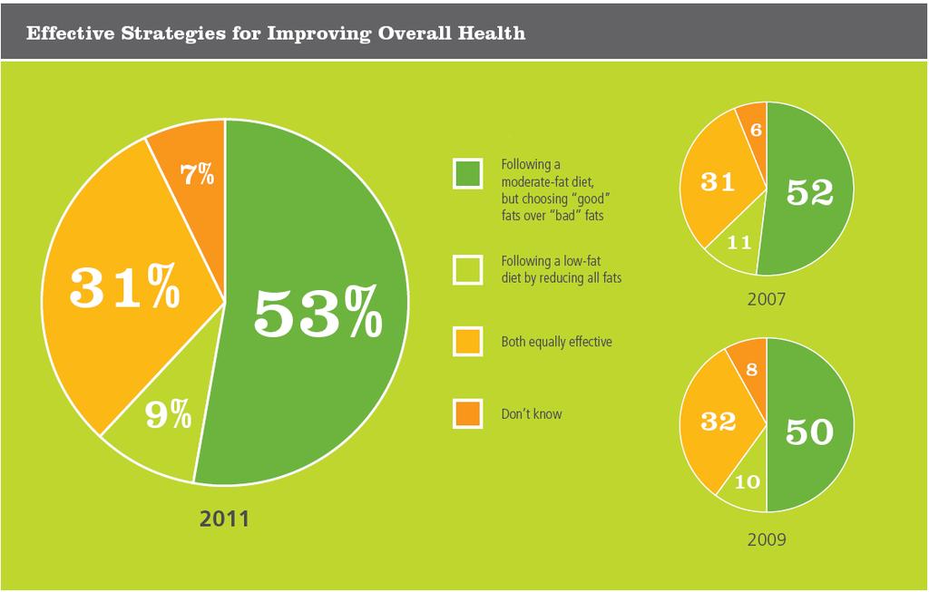 Consumers are Still Confused 2011 53% know the importance of fat quality 2011 Consumer attitudes about Nutrition Survey