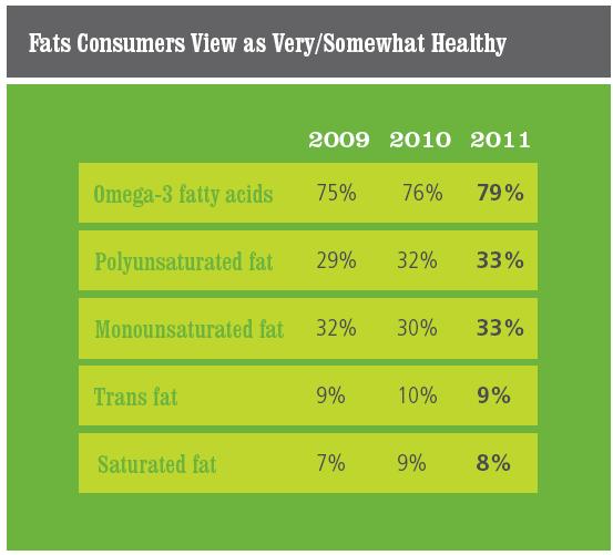 Consumer Awareness Still Limited 2011 but 77% cannot identify the good fats!
