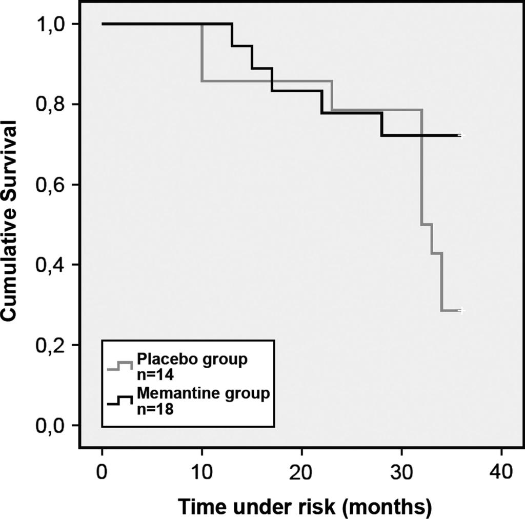 Figure 4 Kaplan-Meier estimates of the rate of survival in patients with dementia with Lewy bodies and Parkinson s disease with dementia following 24-week placebo-controlled double-blinded treatment