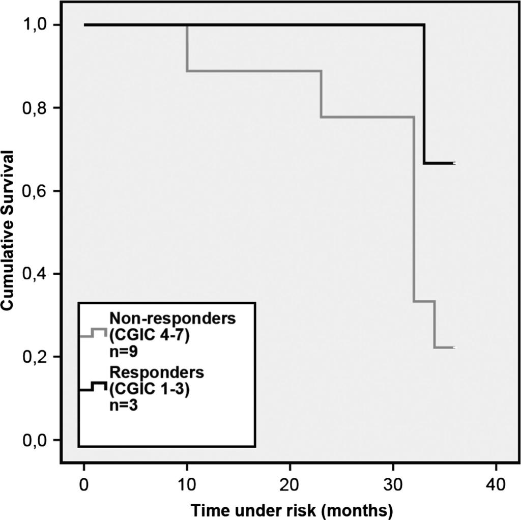 Figure 6 Kaplan-Meier estimates of the rate of survival in patients with DLB and PDD following 6-month open-label treatment with memantine.