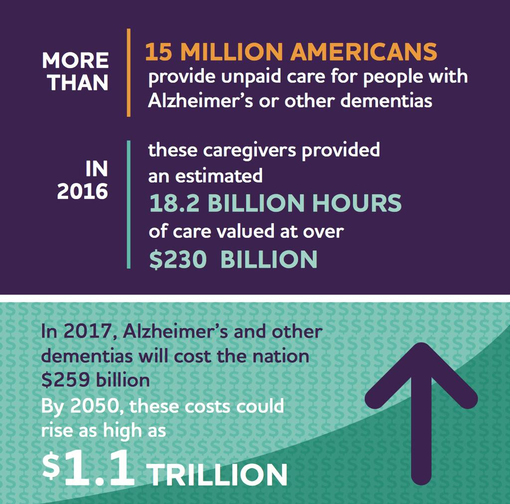 Alzheimer s Symptoms are divided into two main categories: Intellectual/Cognitive Memory loss, communication difficulty, motor skill deficits, inability to interpret sensations properly.
