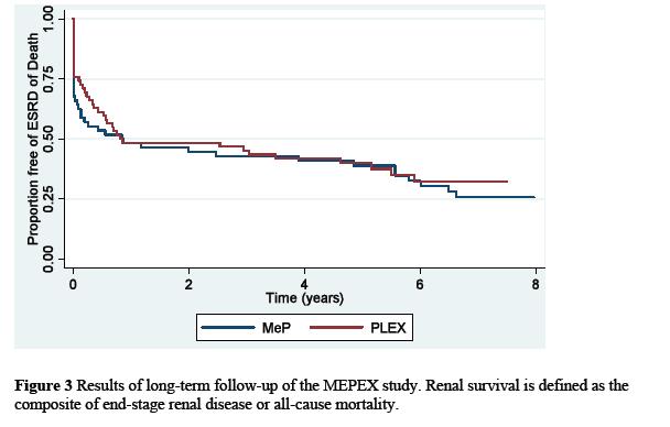 Plasma Exchange for Severe Renal Vasculitis MEPEX long term follow-up 137 Patients, median follow-up 4 years 70 (51%) developed ESRD, 56 (41%) died,
